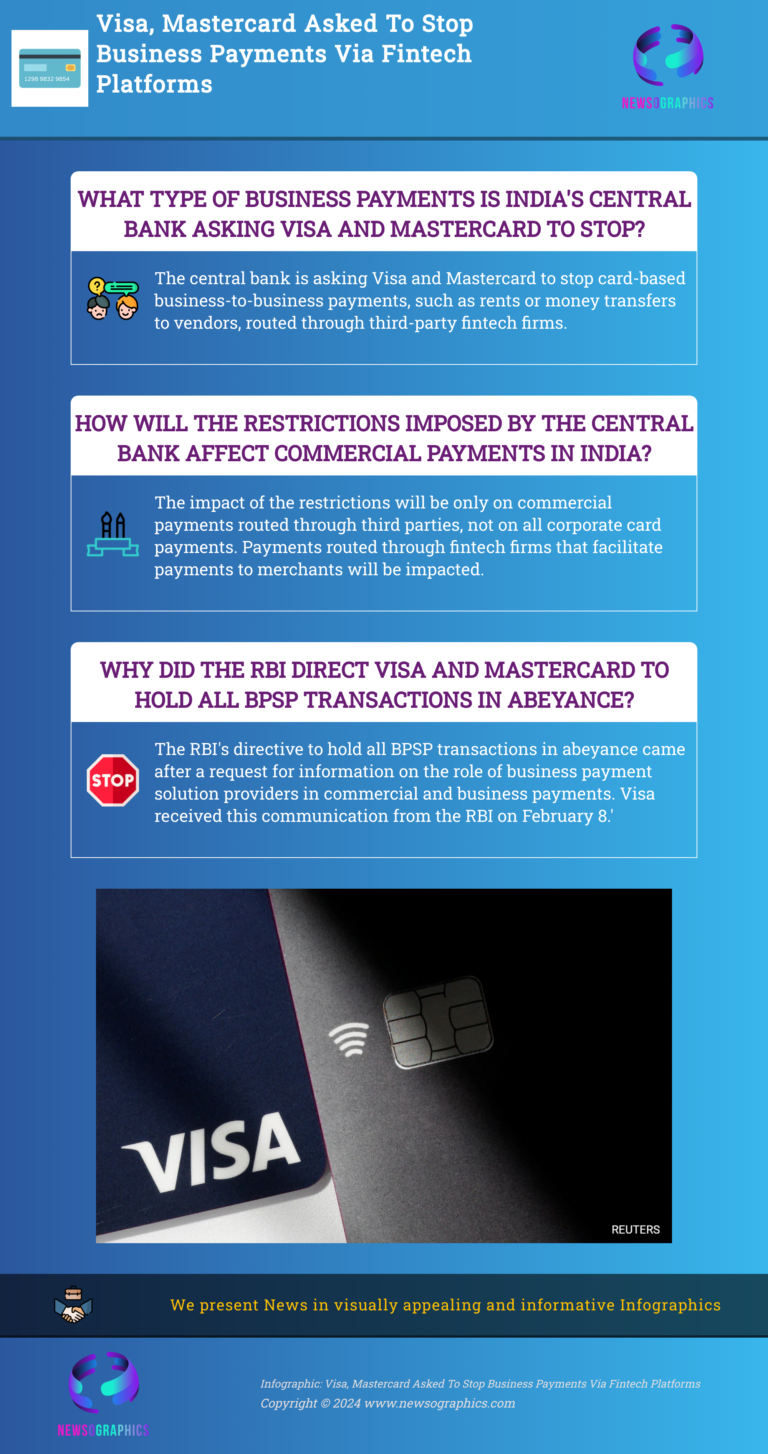 Visa, Mastercard Asked To Stop Business Payments Via Fintech Platforms