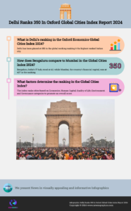 Delhi Ranks 350 In Oxford Global Cities Index Report 2024