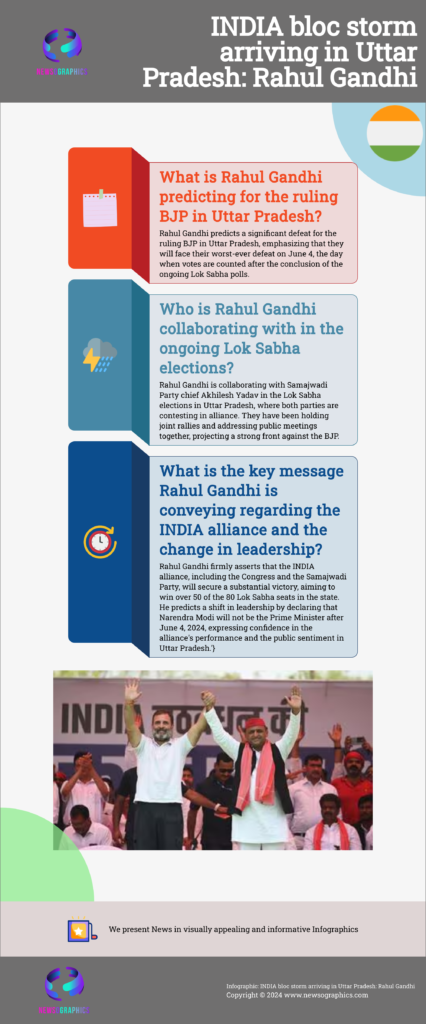 INDIA bloc storm arriving in Uttar Pradesh: Rahul Gandhi