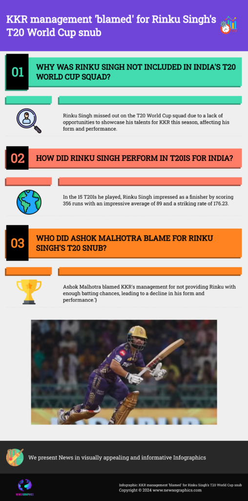 KKR management 'blamed' for Rinku Singh's T20 World Cup snub