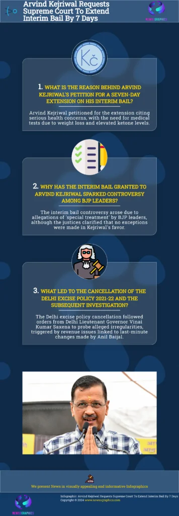 This image has an empty alt attribute; its file name is Infographic-Arvind-Kejriwal-Requests-Supreme-Court-To-Extend-Interim-Bail-By-7-Days-1-356x1024.png