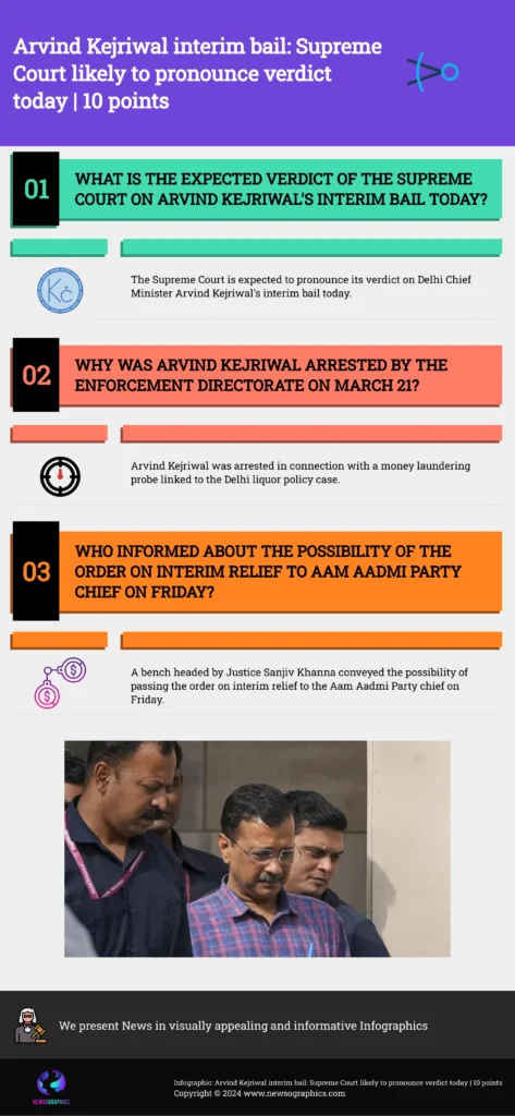 This image has an empty alt attribute; its file name is Infographic-Arvind-Kejriwal-interim-bail-Supreme-Court-likely-to-pronounce-verdict-today-10-points--473x1024.png
