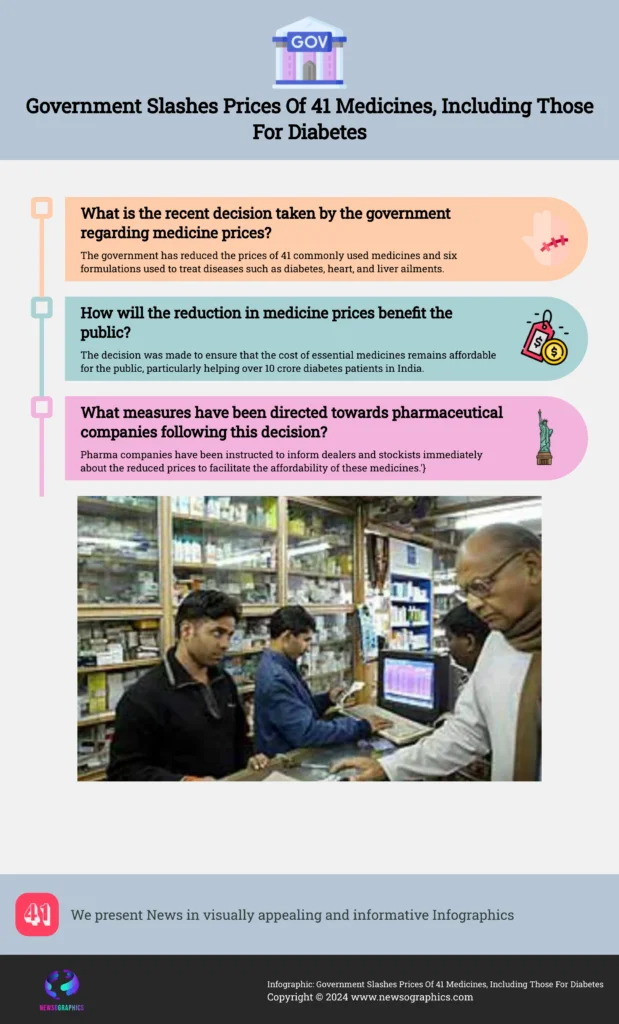 This image has an empty alt attribute; its file name is Infographic-Government-Slashes-Prices-Of-41-Medicines-Including-Those-For-Diabetes--619x1024.png