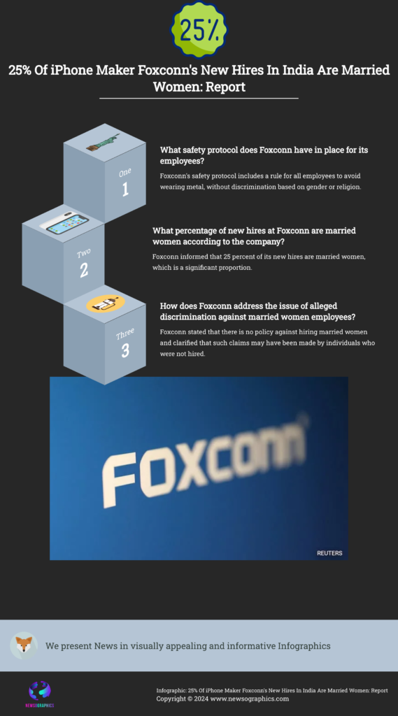 25% Of iPhone Maker Foxconn's New Hires In India Are Married Women: Report