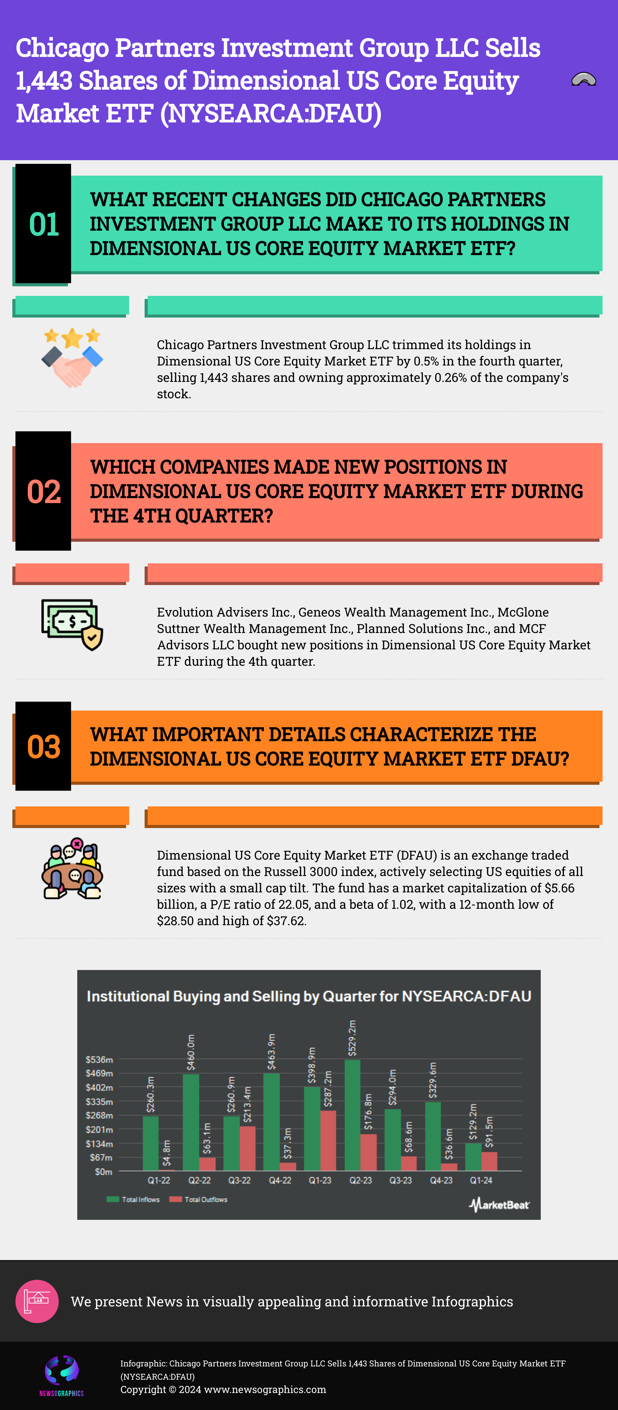 Chicago Partners Investment Group LLC Sells 1,443 Shares of Dimensional US Core Equity Market ETF (NYSEARCA:DFAU)