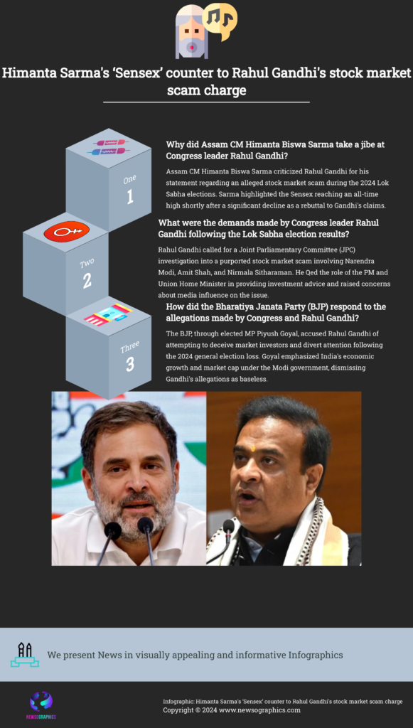 Himanta Sarma's ‘Sensex’ counter to Rahul Gandhi's stock market scam charge