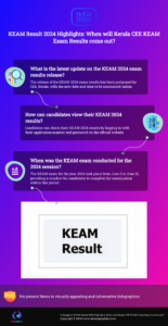 KEAM Result 2024 Highlights: When will Kerala CEE KEAM Exam Results come out?