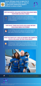 Sunita Williams stuck in space for 12 days: scheduled to return on June 13; A spacecraft malfunction made it difficult to return to Earth