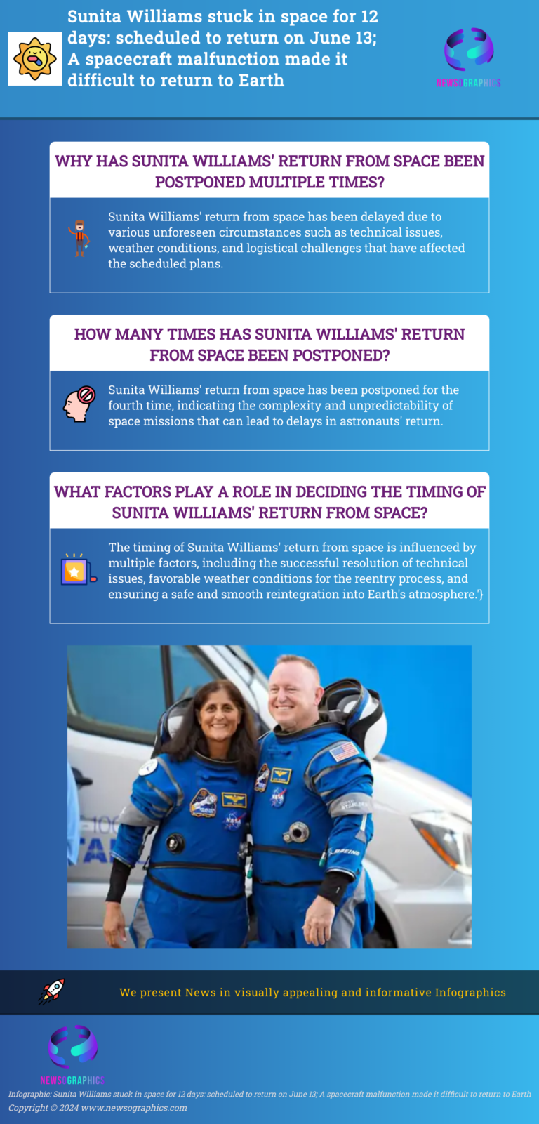 Sunita Williams stuck in space for 12 days: scheduled to return on June 13; A spacecraft malfunction made it difficult to return to Earth