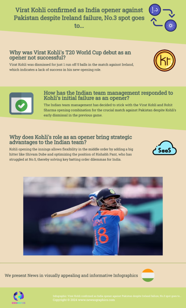 Virat Kohli confirmed as India opener against Pakistan despite Ireland failure, No.3 spot goes to...