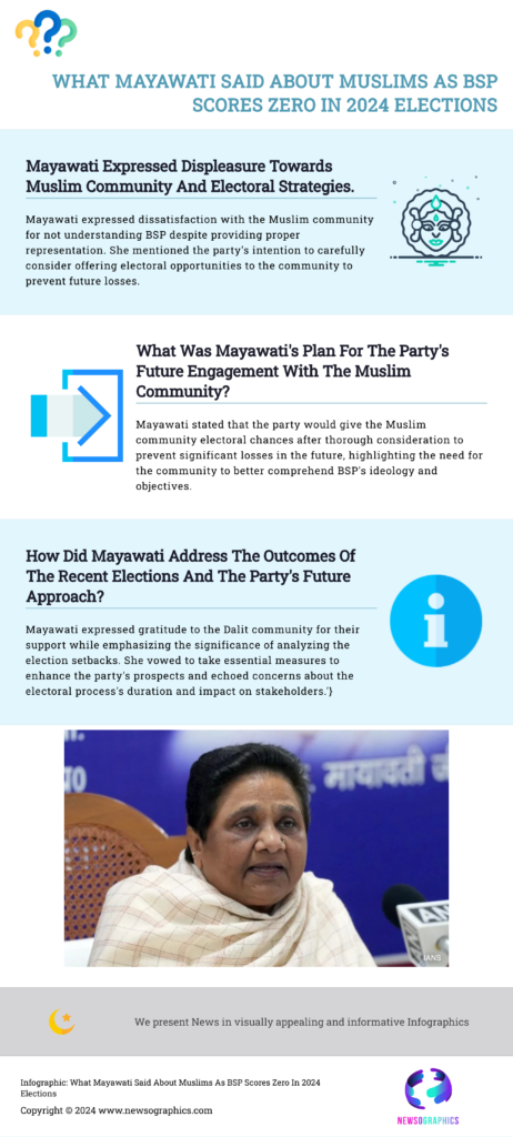 What Mayawati Said About Muslims As BSP Scores Zero In 2024 Elections