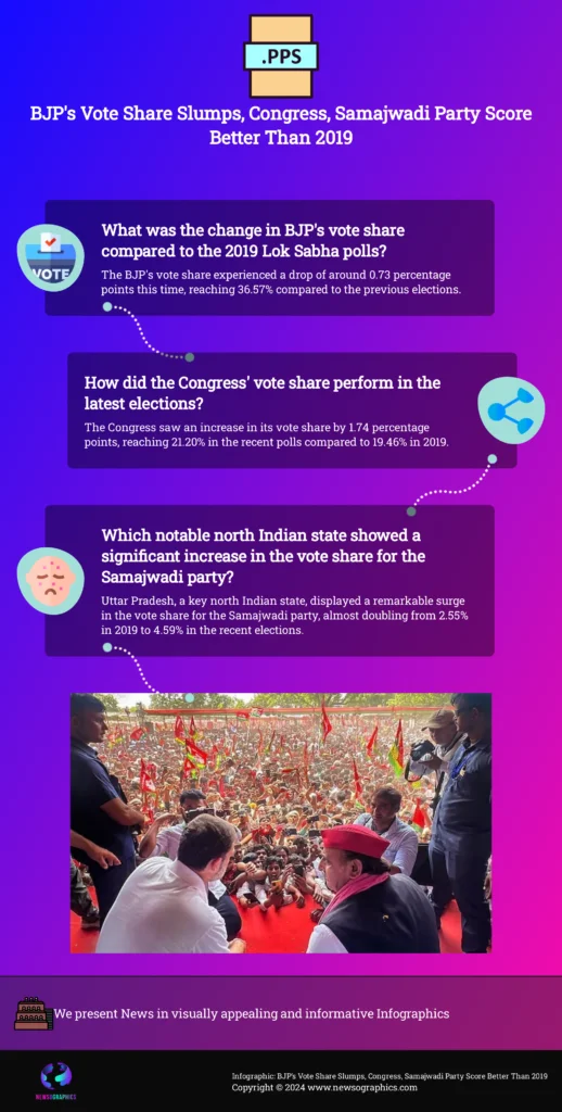 This image has an empty alt attribute; its file name is Infographic-BJPs-Vote-Share-Slumps-Congress-Samajwadi-Party-Score-Better-Than-2019--518x1024.png