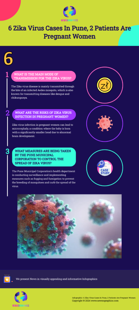 6 Zika Virus Cases In Pune, 2 Patients Are Pregnant Women