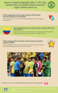 Brazil vs Colombia highlights, BRA 1-1 COL, Copa America 2024: Los Cafeteros finish as Group D topper, Selecao runner-up