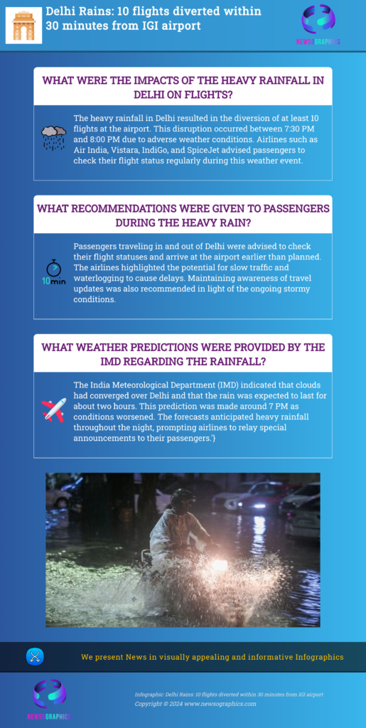 Delhi Rains: 10 flights diverted within 30 minutes from IGI airport