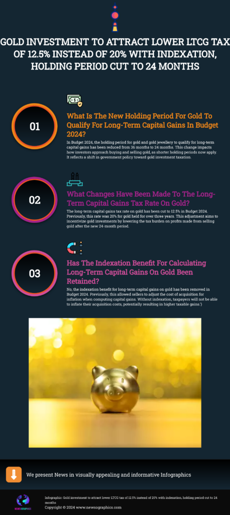 Gold investment to attract lower LTCG tax of 12.5% instead of 20% with indexation, holding period cut to 24 months