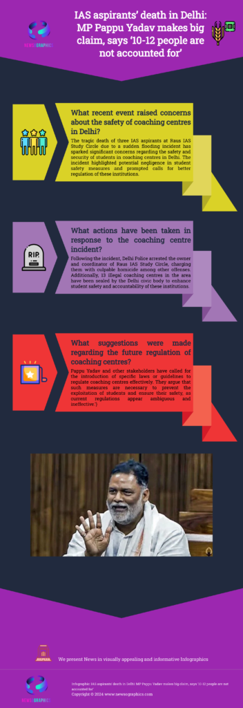 Delhi coaching centre deaths: Following the death of three IAS aspirants at coaching centre Rau's IAS Study Circle in central Delhi’s Old Rajinder Nagar area last week, Pappu Yadav, an independent MP from Bihar, on Tuesday lamented that the safety and security of students were being neglected.  He also claimed that 10-12 people were missing after the tragic incident and coaching centres exploited students.