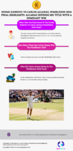 Novak Djokovic vs Carlos AlcarazNovak Djokovic vs Carlos Alcaraz, Wimbledon 2024 final Highlights: Alcaraz defends his title with a dominant win