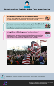 US Independence Day 2024: 10 Fun Facts About America