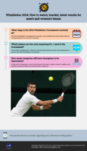 Wimbledon 2024: How to watch, bracket, latest results for men's and women's tennis