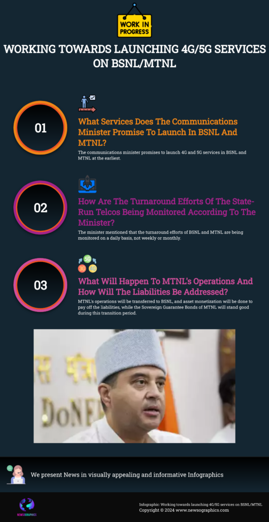 NEW DELHI: Promising to launch 4G and 5G services in BSNL and MTNL 