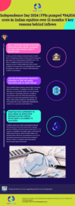 Independence Day 2024 | FPIs pumped ₹64,824 crore in Indian equities over 12 months: 5 key reasons behind inflows