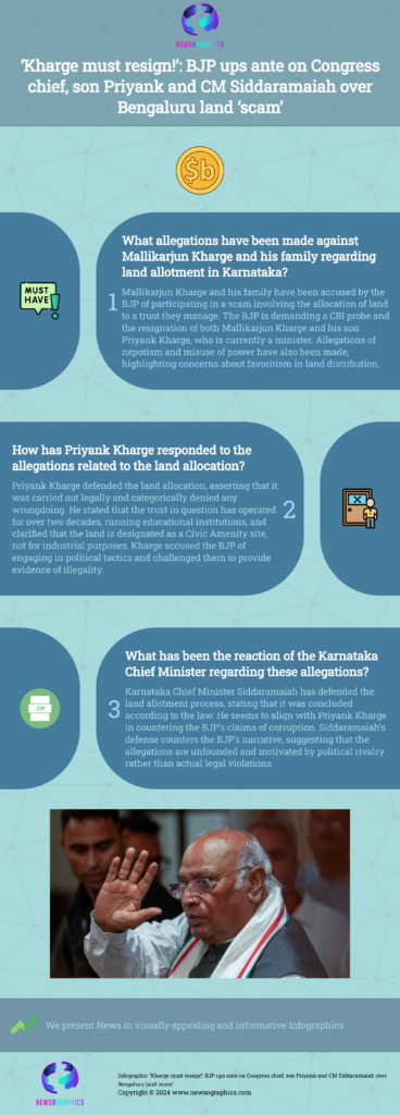 ‘Kharge must resign!’: BJP ups ante on Congress chief, son Priyank and CM Siddaramaiah over Bengaluru land ‘scam’