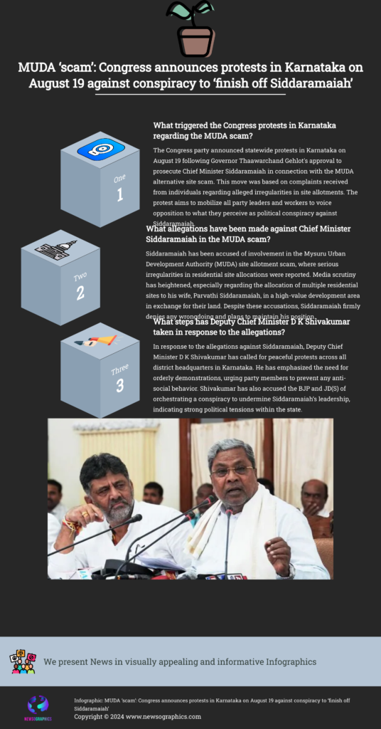 MUDA ‘Scam’: The Congress has announced state-wide protests in Karnataka on Monday, August 19, against the Governor Thaawarchand Gehlot's nod to prosecute Chief Minister Siddaramaiah in the MUDA alternative site 'scam'.  Karnataka Deputy Chief Minister D K Shivakumar, who is also the Congress state president, on Sunday said, “The protest rallies will be held in all district headquarters across the state. All party leaders and workers will participate.”