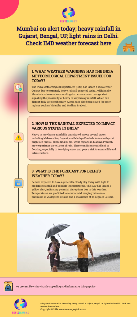 Mumbai on alert today; heavy rainfall in Gujarat, Bengal, UP, light rains in Delhi. Check IMD weather forecast here