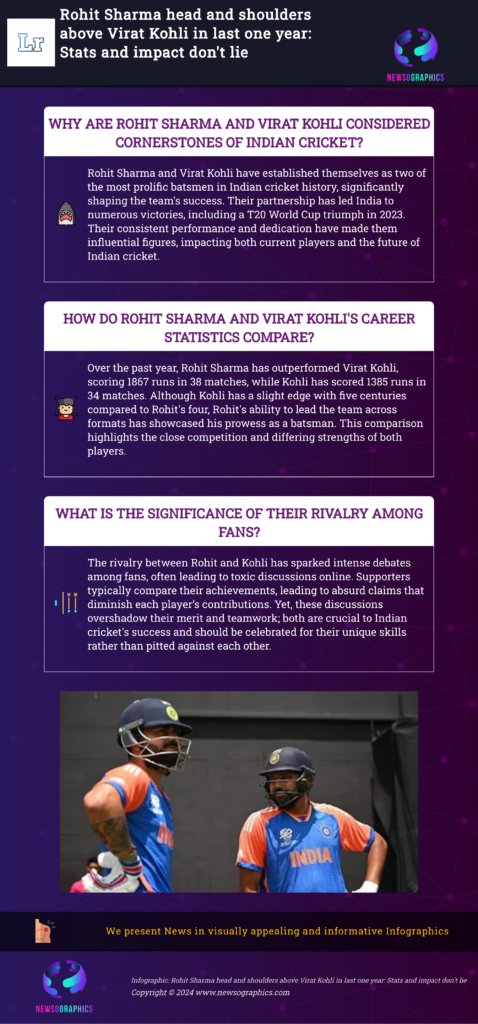 Rohit Sharma head and shoulders above Virat Kohli in last one year: Stats and impact don't lie