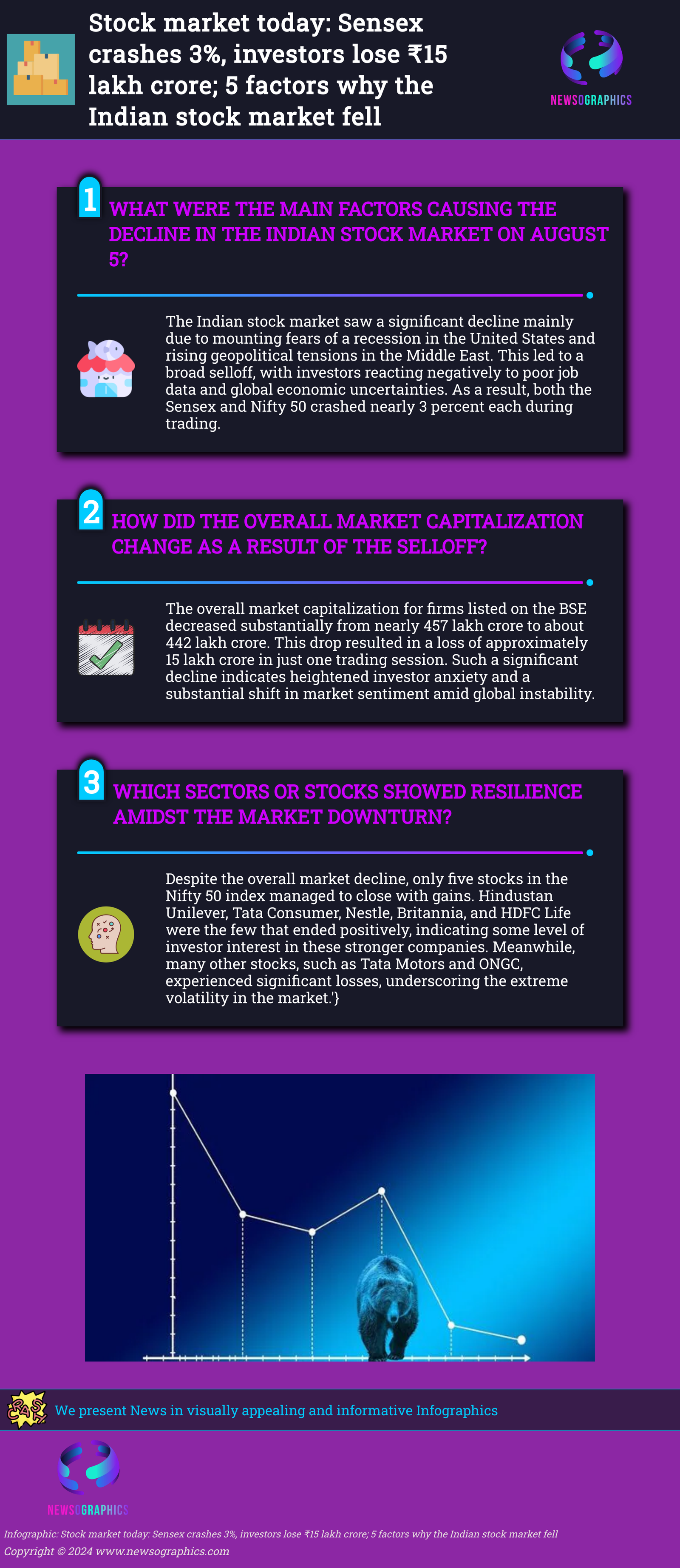 Stock market today: Sensex crashes 3%, investors lose ₹15 lakh crore; 5 factors why the Indian stock market fell