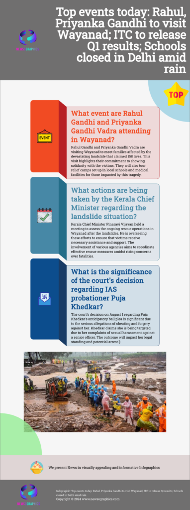 Top events today: Rahul, Priyanka Gandhi to visit Wayanad; ITC to release Q1 results; Schools closed in Delhi amid rain