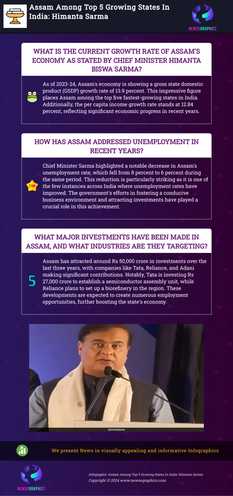 Assam Among Top 5 Growing States In India: Himanta Sarma