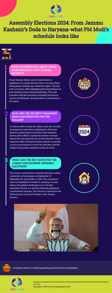 Assembly Elections 2024: From Jammu Kashmir’s Doda to Haryana-what PM Modi’s schedule looks like