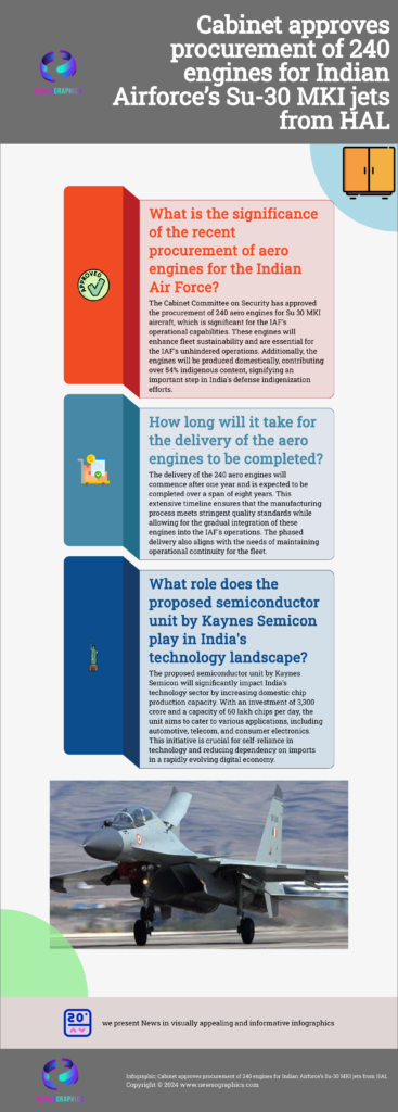 Cabinet approves procurement of 240 engines for Indian Airforce’s Su-30 MKI jets from HAL