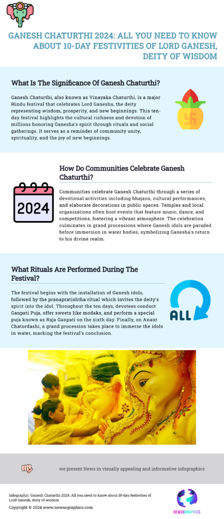 Ganesh Chaturthi 2024: All you need to know about 10-day festivities of Lord Ganesh, deity of wisdom