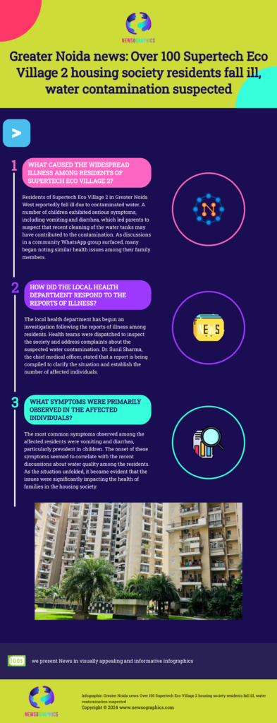 Greater Noida news: Over 100 Supertech Eco Village 2 housing society residents fall ill, water contamination suspected