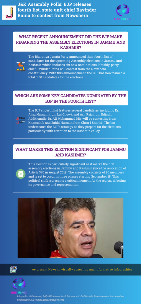 J&K Assembly Polls: BJP releases fourth list, state unit chief Ravinder Raina to contest from Nowshera