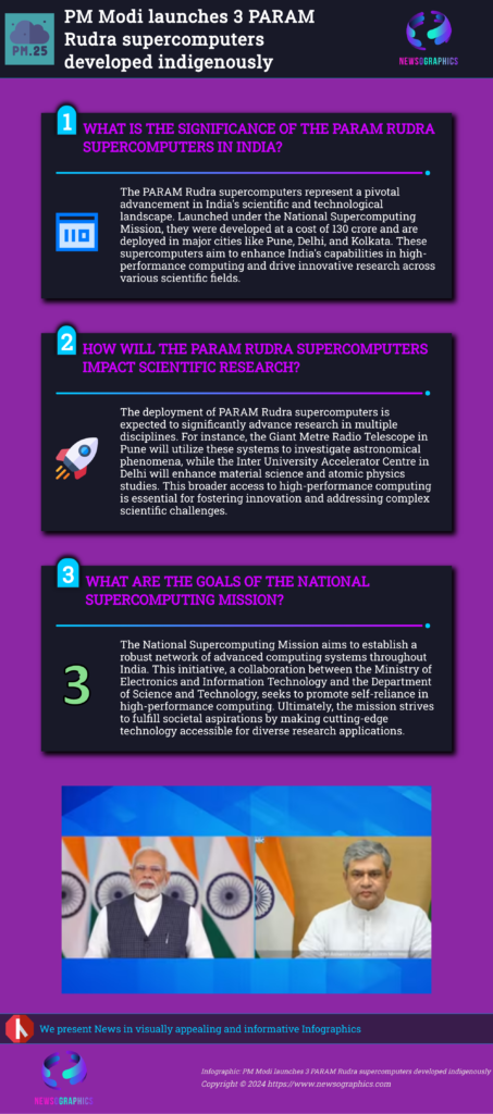 PM Modi launches 3 PARAM Rudra supercomputers developed indigenously