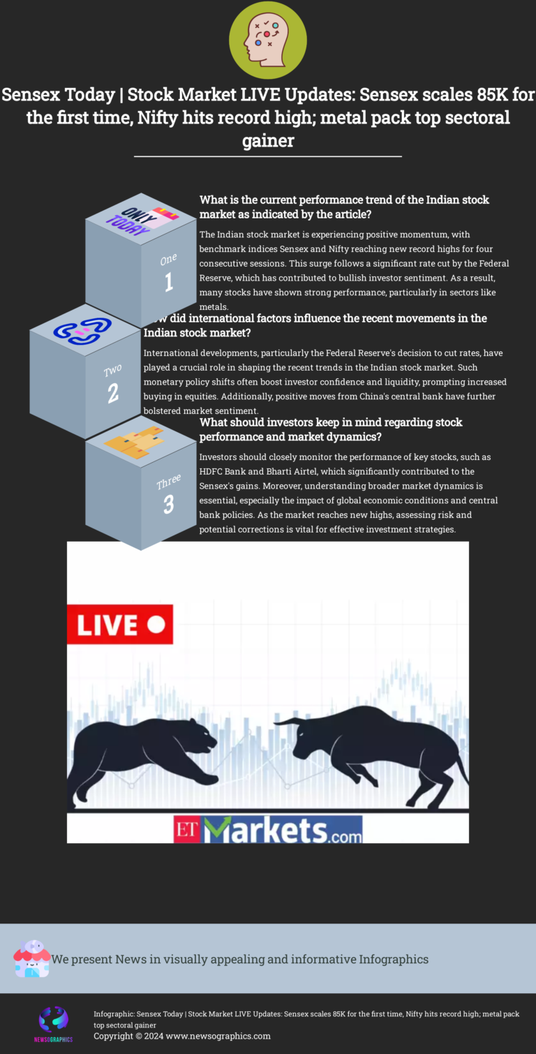 Sensex Today | Stock Market LIVE Updates: Sensex scales 85K for the first time, Nifty hits record high; metal pack top sectoral gainer