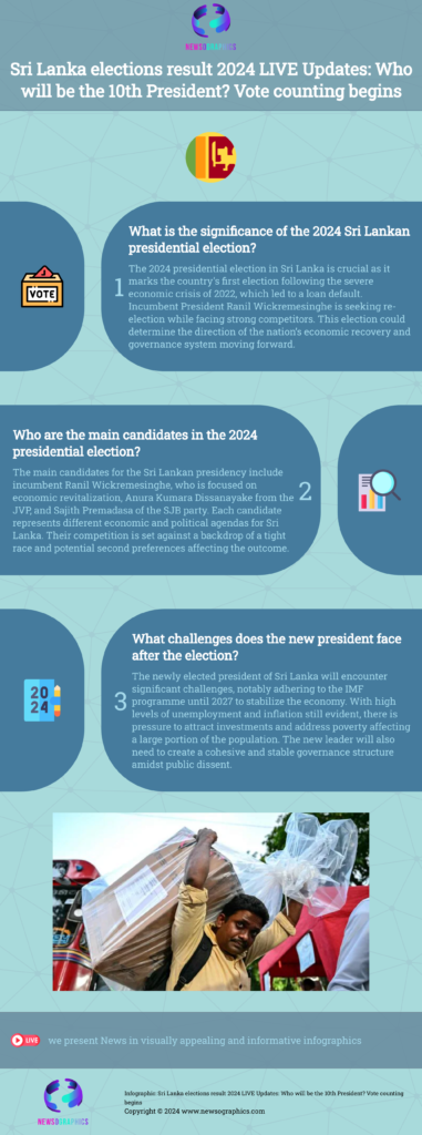 Sri Lanka elections result 2024 LIVE Updates: Who will be the 10th President? Vote counting begins