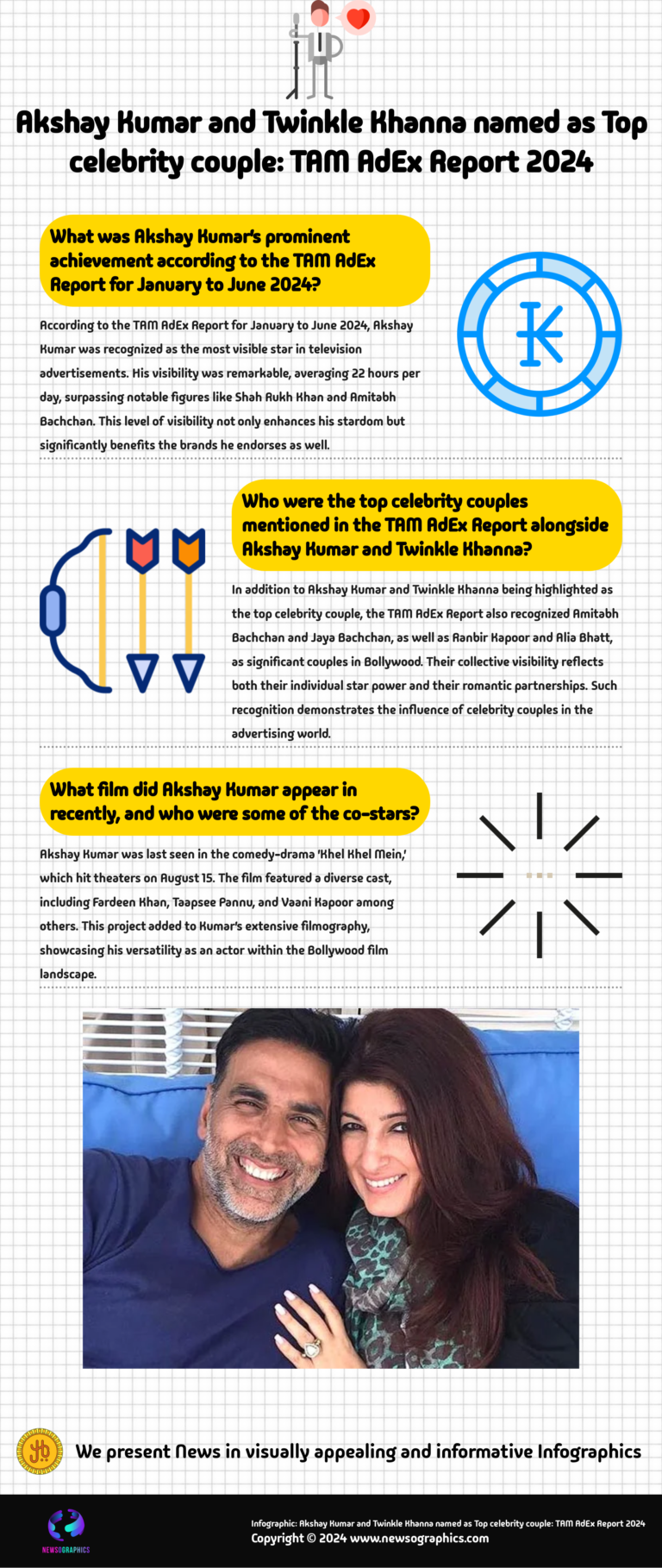 Akshay Kumar and Twinkle Khanna named as Top celebrity couple: TAM AdEx Report 2024