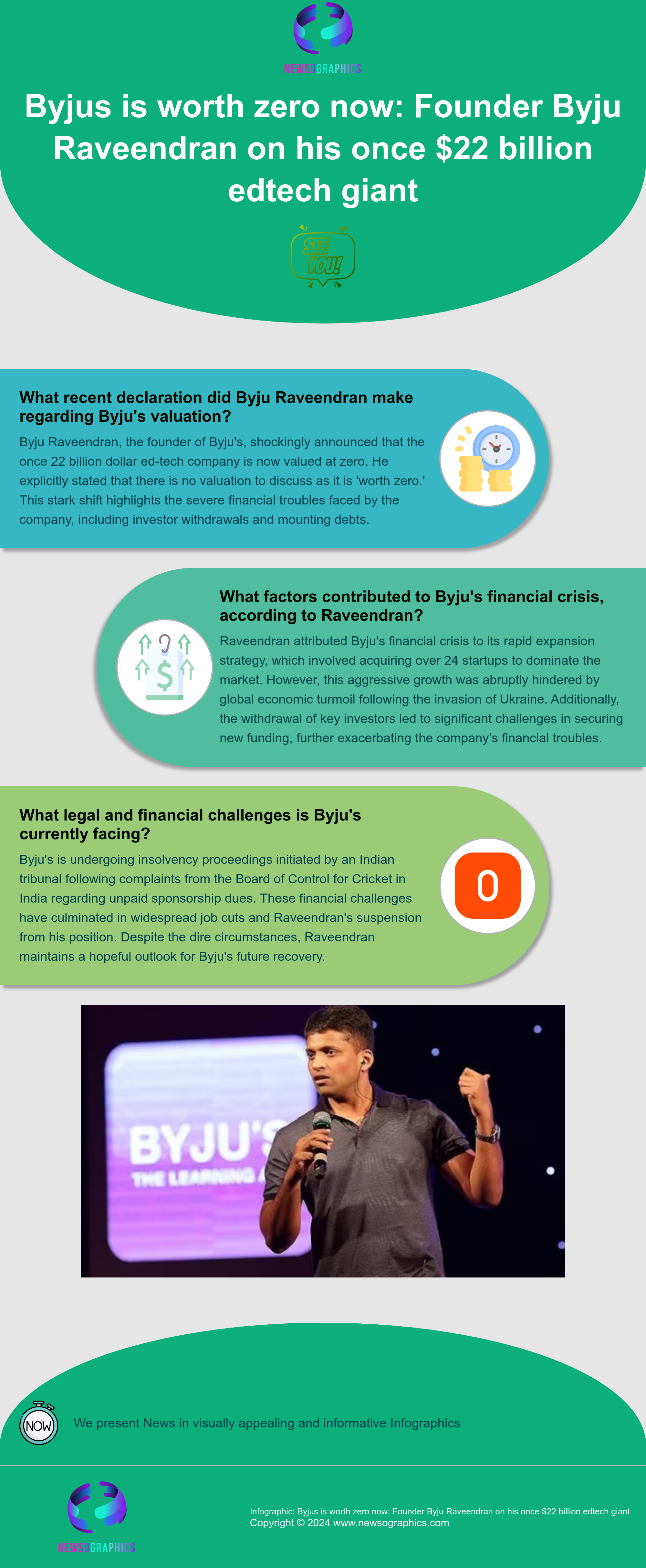 Byjus is worth zero now: Founder Byju Raveendran on his once $22 billion edtech giant
