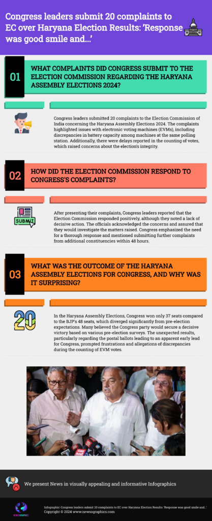 Several Congress leaders met Election Commission of India officials on Wednesday to submit 20 complaints, including issues with electronic voting machines (EVMs) and a delay in counting of votes during the Haryana Assembly Elections 2024.  After meeting officials, Congress leader Pawan Khera said, 