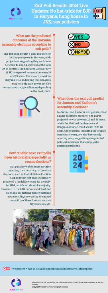 Exit Poll Results 2024 Live Updates: No hat-trick for BJP in Haryana, hung house in J&K, say pollsters