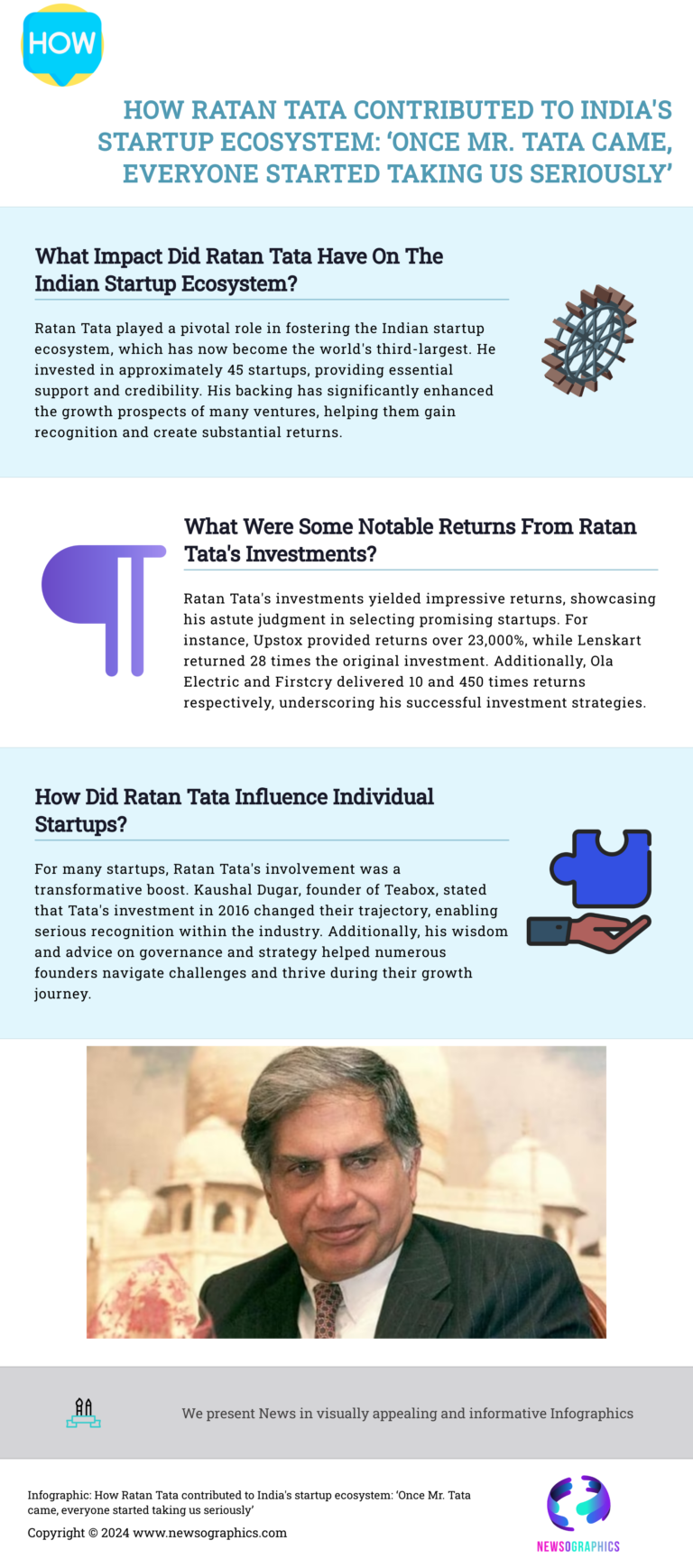 How Ratan Tata contributed to India’s startup ecosystem: ‘Once Mr. Tata came, everyone started taking us seriously’