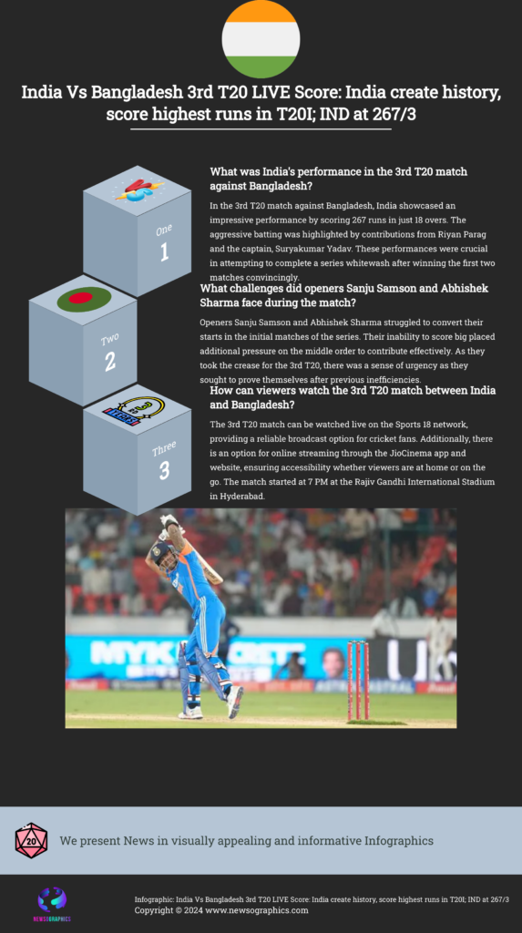 India Vs Bangladesh 3rd T20 LIVE Score: India create history, score highest runs in T20I; IND at 267/3