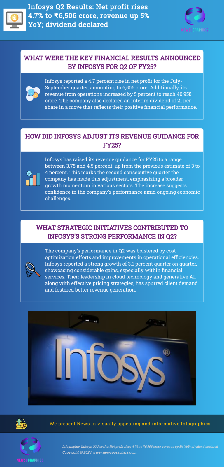 Infosys Q2 Results: Net profit rises 4.7% to ₹6,506 crore, revenue up 5% YoY; dividend declared