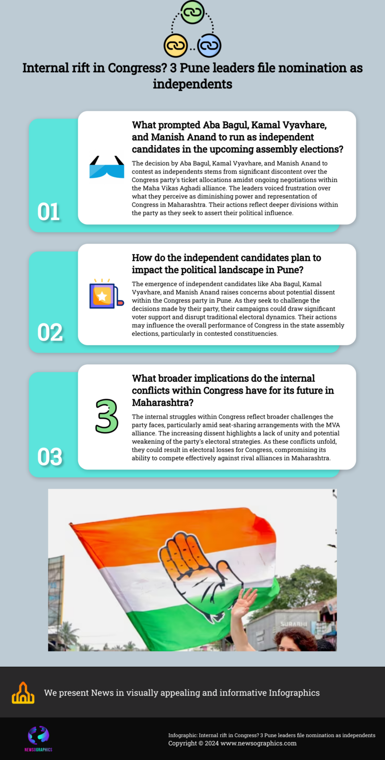 Internal rift in Congress? 3 Pune leaders file nomination as independents
