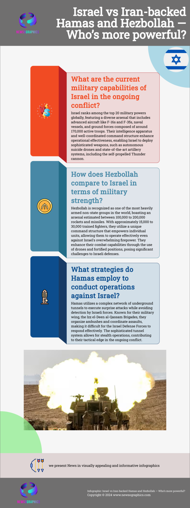 Israel vs Iran-backed Hamas and Hezbollah — Who’s more powerful?